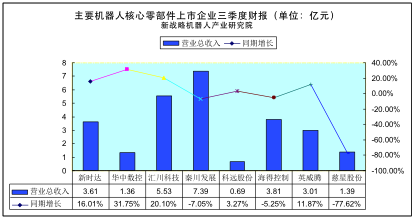 國內機器人零部件上市企業三季度財報解讀