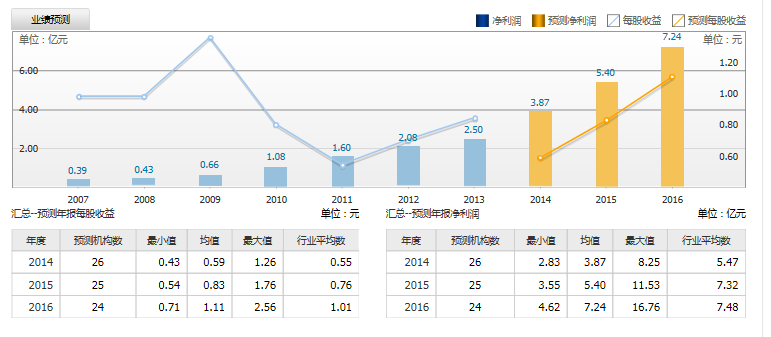 新松機(jī)器人：預(yù)測2014年凈利潤3.8億元