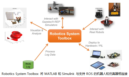MathWorks 推出與 機器人操作系統 (ROS) 完整集成的 Robotics System Toolbox
