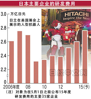 日立5000億研發費投向人工智能和機器人