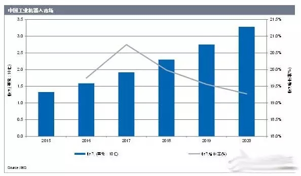 IHS中國(guó)制造業(yè)復(fù)蘇 2020年中國(guó)機(jī)器人市場(chǎng)達(dá)33億美元