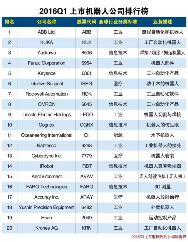 2016Q1全球上市機(jī)器人公司排行榜