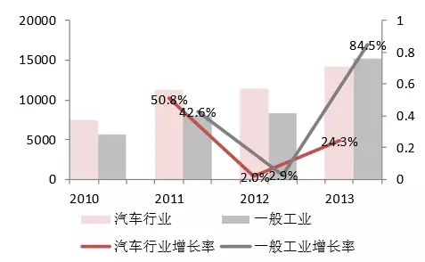 【產(chǎn)業(yè)觀察】機(jī)器人集成按行業(yè)分主要增長點(diǎn)！