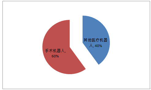 中國服務機器人僅占全球市場4.5% 投資火產品冷