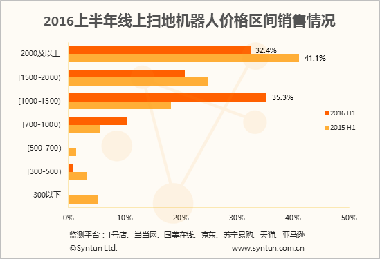 2016上半年線上掃地機(jī)器人電商銷售數(shù)據(jù)分析
