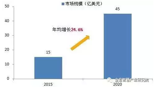 中國服務(wù)機(jī)器人市場規(guī)模不斷升溫 年增速達(dá)28.2%