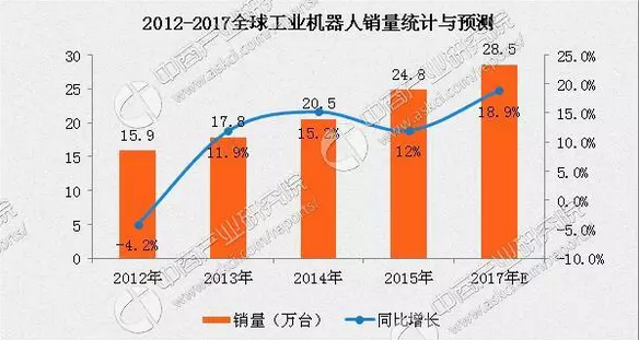 2017年中國工業(yè)機(jī)器人行業(yè)發(fā)展趨勢分析：市場規(guī)模或破8萬臺(tái)