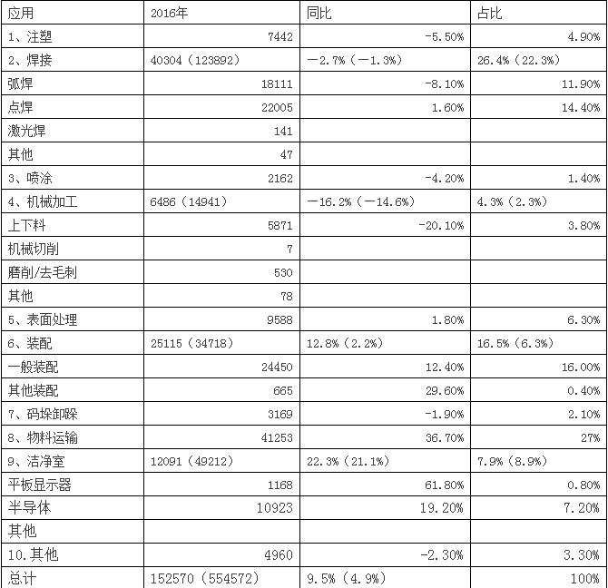 2016年日本機(jī)器人銷售總量及行業(yè)占比數(shù)據(jù)發(fā)布