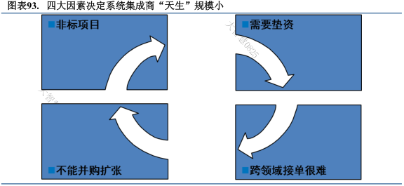 系統(tǒng)集成商“天生”規(guī)模小