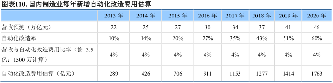 國內(nèi)制造業(yè)自動化改造費用估算