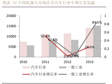 機(jī)器人集成按行業(yè)分 主要看點(diǎn)在非汽車(chē)行業(yè)