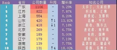 2017年全國機器人企業數量大排名 （3月省份榜）