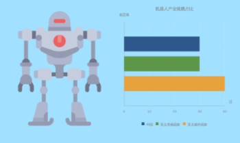 占據亞太半壁江山 機器人將要迎來“中國時代”？