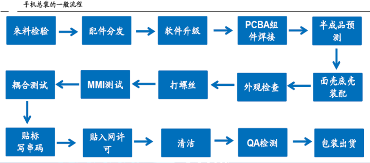 手機制造自動化趨勢探討