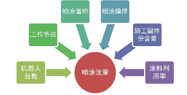 關(guān)于噴涂機(jī)器人在自動(dòng)化外噴站數(shù)量的研究