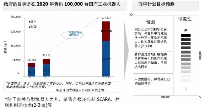 協作機器人和AGV機器人呈現最強增長勢頭