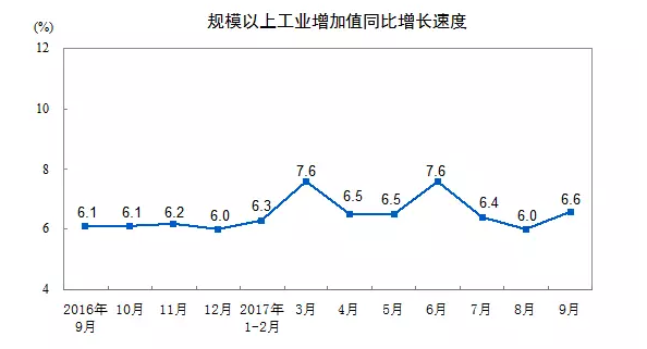 9月份工業機器人產量達13085臺，同比增長103.2%