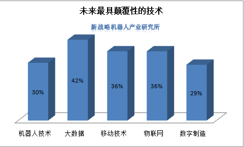 幾張圖告訴你為什么三年內將有六成企業投資工業機器人