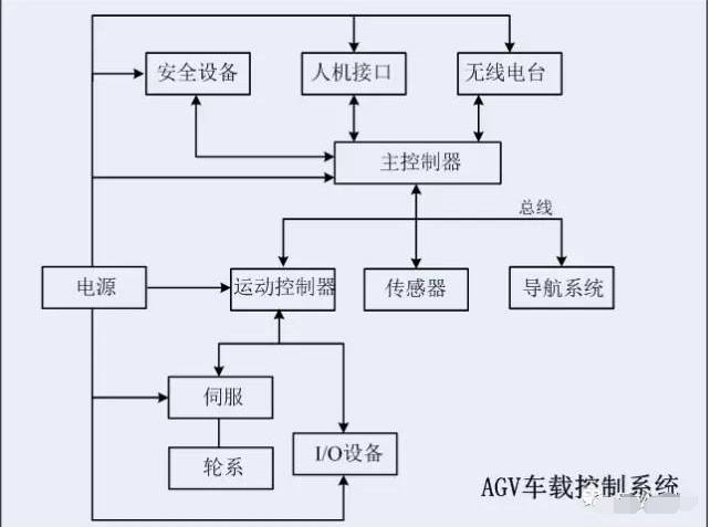 淺談國內取得突破的AGV幾項應用技術