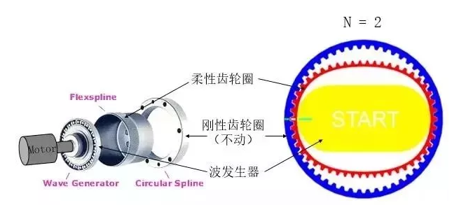 機器人“心臟”減速機機構(gòu)分析