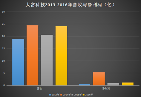 【3C觀察】大富科技一年變換三次并購重組計劃，最后對“湘將鑫”的并購宣告失敗了！
