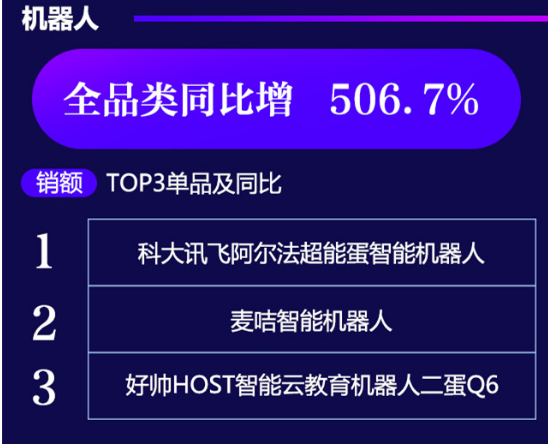 服務(wù)機(jī)器人產(chǎn)品銷(xiāo)額同比增幅高達(dá)506.7%