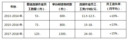 減掉60%的員工？手機(jī)制造機(jī)器換人開始行動了！