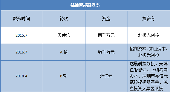 成立3年內融資近2億，投資方為何對這家激光雷達公司青睞有加