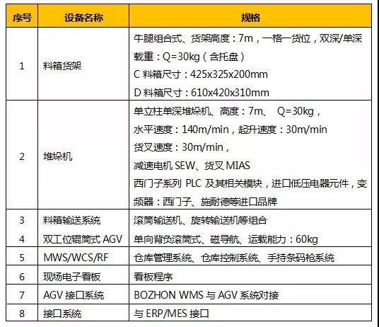 博眾產品 | 恭喜博眾智能倉儲物流解決方案在汽車行業C位出道