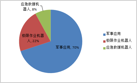 2018上半年機(jī)器人產(chǎn)業(yè)數(shù)據(jù) 搬運(yùn)機(jī)器人占比最高