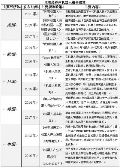 看看發(fā)達國家及地區(qū)機器人發(fā)展戰(zhàn)略及重點方向