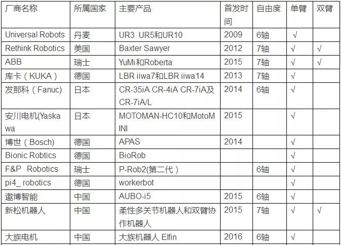 協作機器人市場爆發期來臨 哪些企業已提前入局？