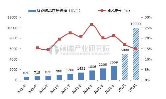 雙十一將至，哪些物流黑科技將大顯身手？