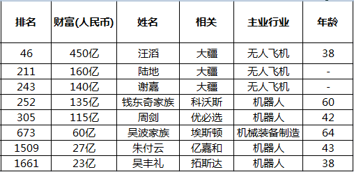 胡潤百富榜單 機器人行業(yè)8位入席