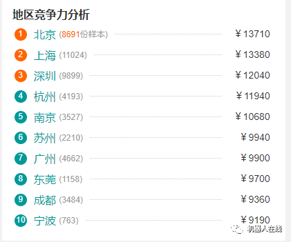 工業(yè)機(jī)器人行業(yè)職位薪資TOP10！