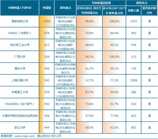 工業(yè)機(jī)器人專利申請(qǐng)TOP10 本土企業(yè)研發(fā)實(shí)力最強(qiáng)的竟是它？