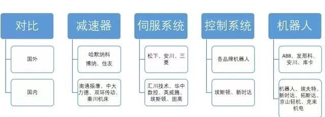 工業機器人三大核心零部件占總成本達70%！