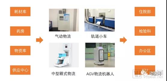 四種醫(yī)院自動(dòng)化物流系統(tǒng) AGV機(jī)器人不容忽視