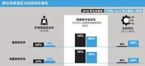 亞太倉儲業調查：未來5年，企業愿意把錢投在哪？