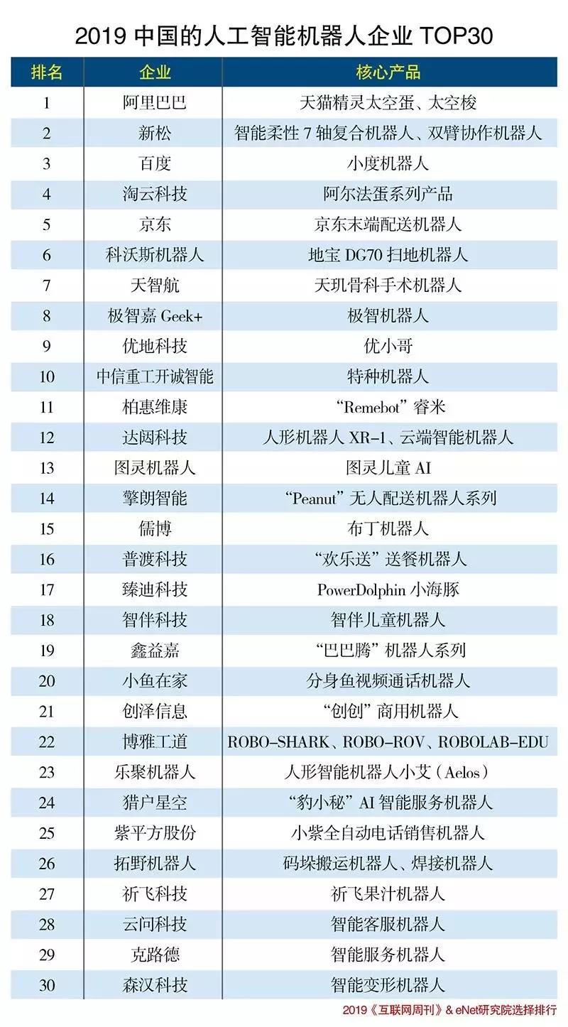 2019中國(guó)的人工智能機(jī)器人企業(yè)TOP30出爐！AGV企業(yè)有幾家？