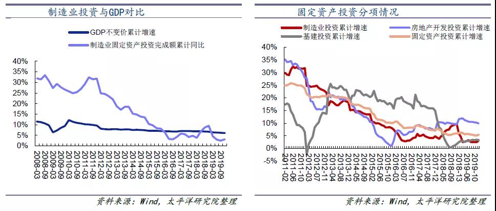 2020年制造業投資將反彈？
