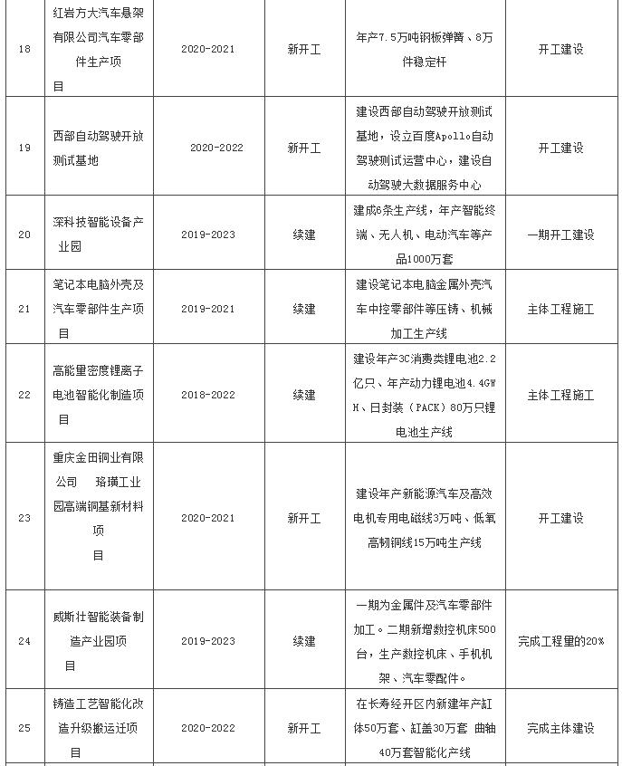 盤點2020年重慶汽車產業20+重大建設項目，AGV應用空間幾何？