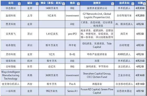 4月全球機(jī)器人行業(yè)投融資研報(bào)：交易量持續(xù)下降