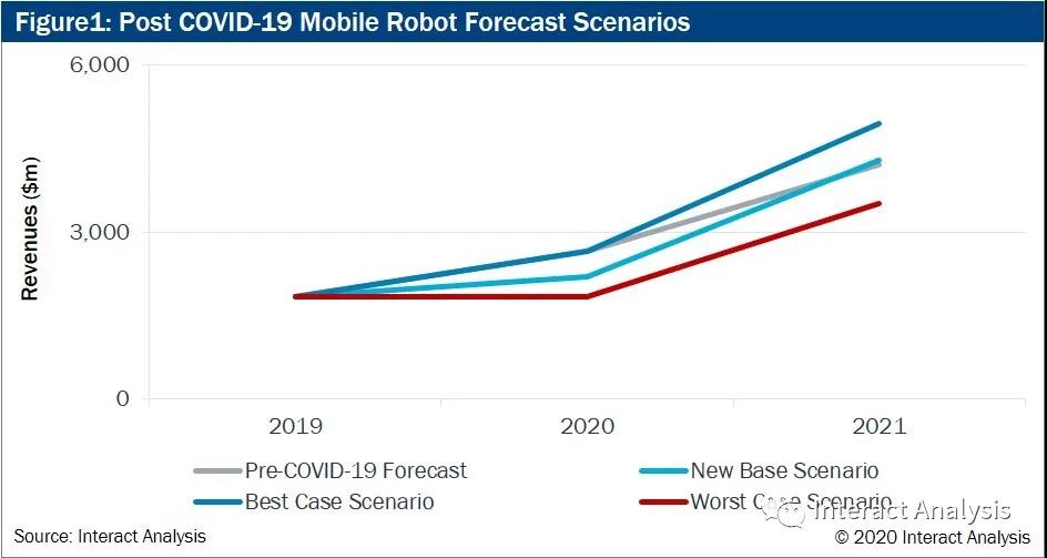 疫情將導致2020年全球移動機器人營收銳減5億美元，但預計2021年回彈翻番