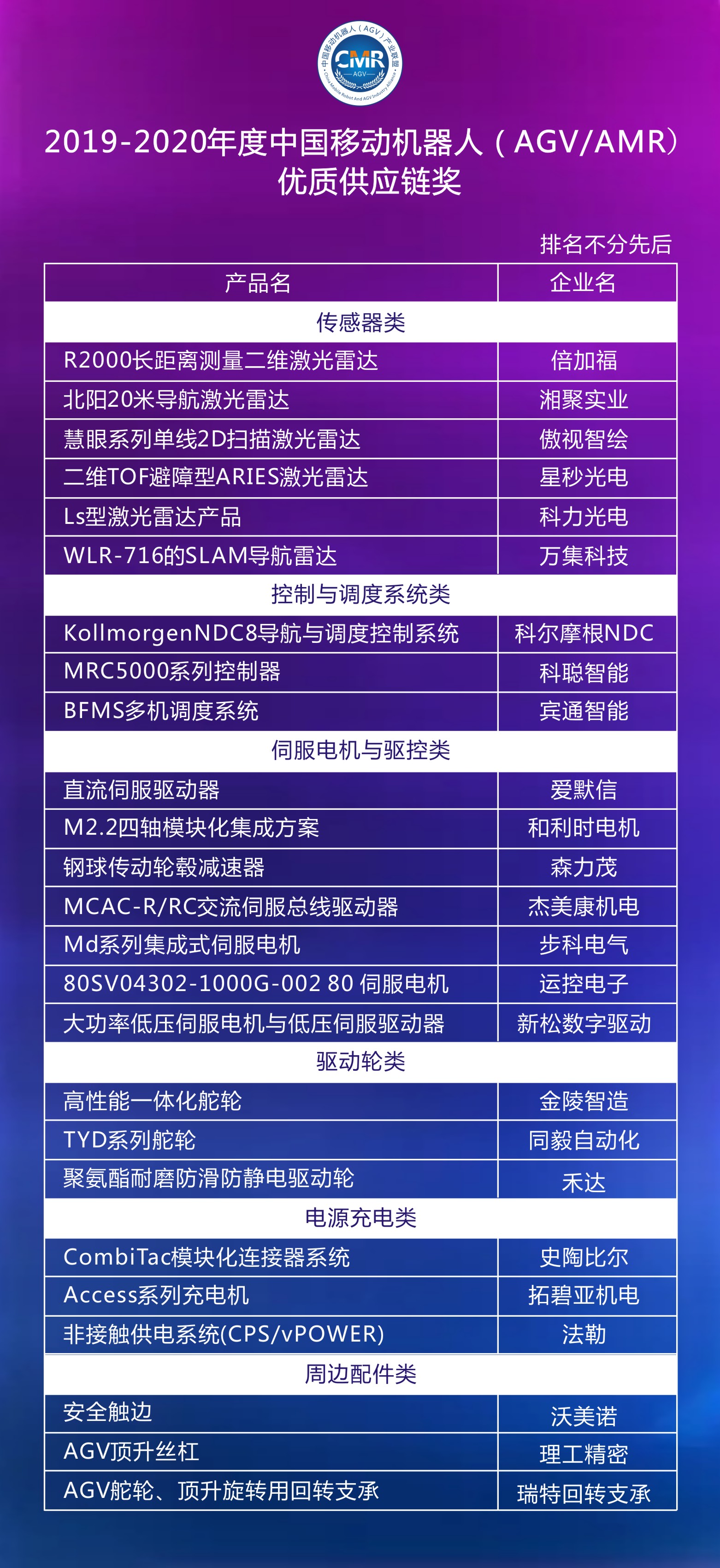 2019-2020年度移動機(jī)器人（AGV/AMR）優(yōu)質(zhì)供應(yīng)鏈獲獎產(chǎn)品公布