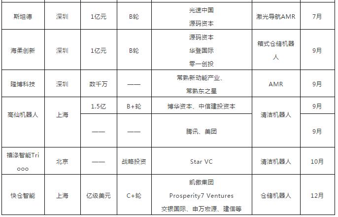 【年終盤點】2020移動機器人行業投融資事件一覽