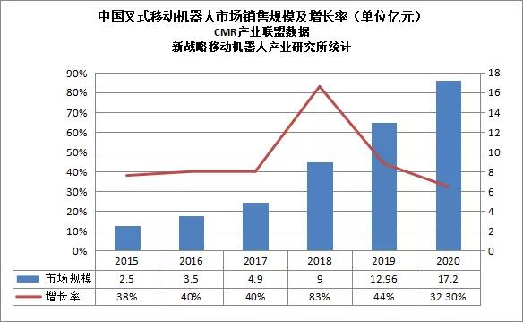 2020年度中國叉式移動機(jī)器人銷量達(dá)5000臺