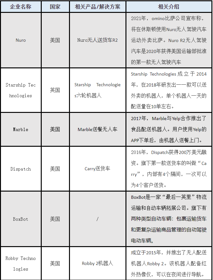 國外無人配送18家企業(yè)信息一覽