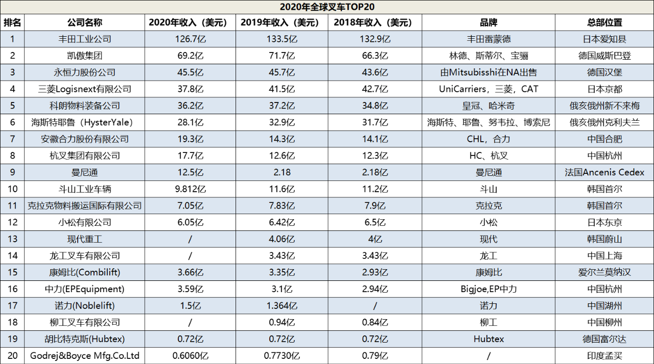 全球叉車TOP20的自動(dòng)化之路