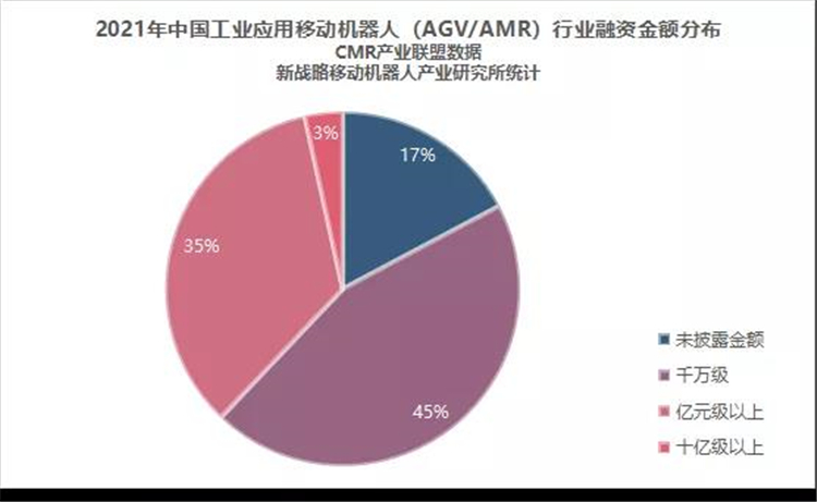 2021年工業(yè)AGV/AMR行業(yè)融資一覽：29起 累計(jì)金額超40億